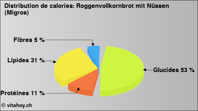 Calories: Roggenvollkornbrot mit Nüssen (Migros) (diagramme, valeurs nutritives)