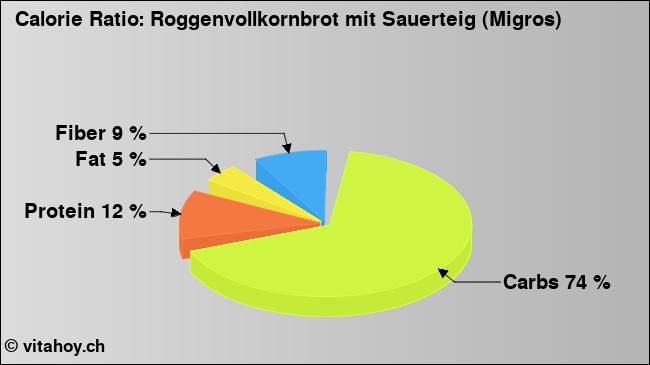 Calorie ratio: Roggenvollkornbrot mit Sauerteig (Migros) (chart, nutrition data)