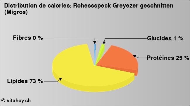 Calories: Rohessspeck Greyezer geschnitten (Migros) (diagramme, valeurs nutritives)