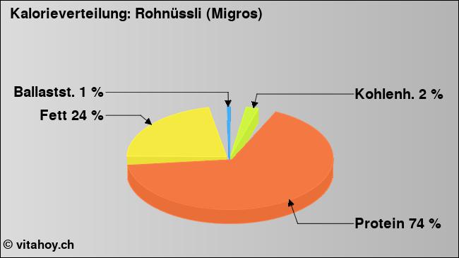 Kalorienverteilung: Rohnüssli (Migros) (Grafik, Nährwerte)