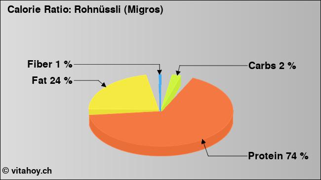 Calorie ratio: Rohnüssli (Migros) (chart, nutrition data)