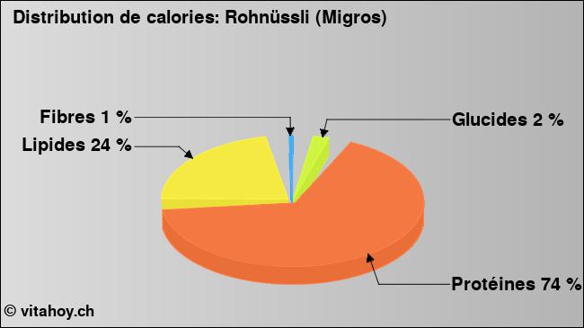 Calories: Rohnüssli (Migros) (diagramme, valeurs nutritives)