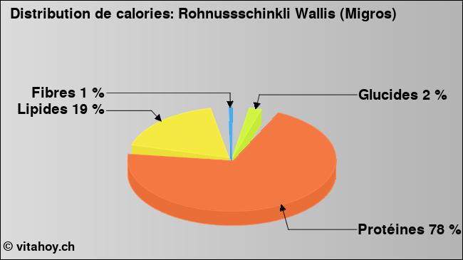 Calories: Rohnussschinkli Wallis (Migros) (diagramme, valeurs nutritives)