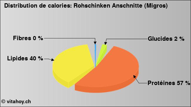 Calories: Rohschinken Anschnitte (Migros) (diagramme, valeurs nutritives)