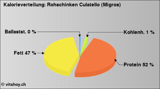 Kalorienverteilung: Rohschinken Culatello (Migros) (Grafik, Nährwerte)