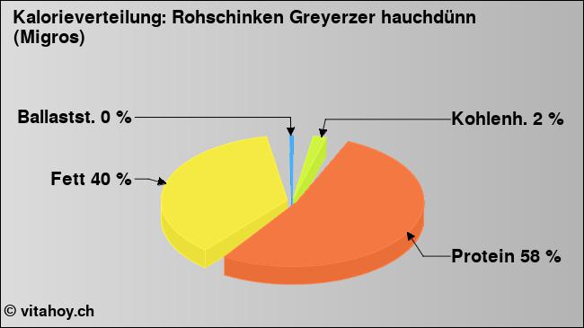 Kalorienverteilung: Rohschinken Greyerzer hauchdünn (Migros) (Grafik, Nährwerte)