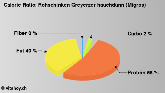 Calorie ratio: Rohschinken Greyerzer hauchdünn (Migros) (chart, nutrition data)