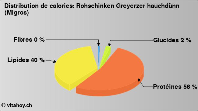 Calories: Rohschinken Greyerzer hauchdünn (Migros) (diagramme, valeurs nutritives)