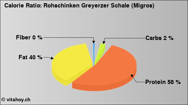 Calorie ratio: Rohschinken Greyerzer Schale (Migros) (chart, nutrition data)