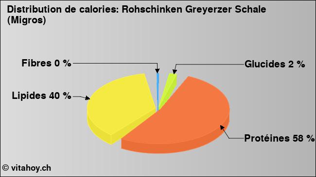 Calories: Rohschinken Greyerzer Schale (Migros) (diagramme, valeurs nutritives)