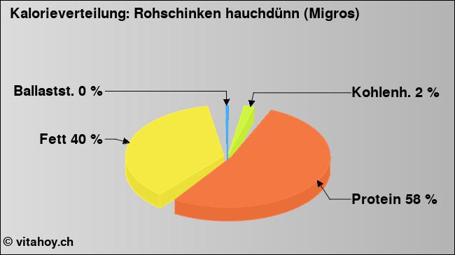 Kalorienverteilung: Rohschinken hauchdünn (Migros) (Grafik, Nährwerte)
