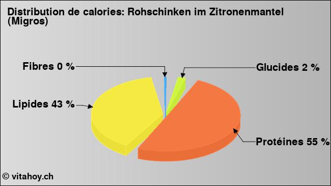 Calories: Rohschinken im Zitronenmantel (Migros) (diagramme, valeurs nutritives)
