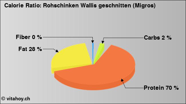 Calorie ratio: Rohschinken Wallis geschnitten (Migros) (chart, nutrition data)