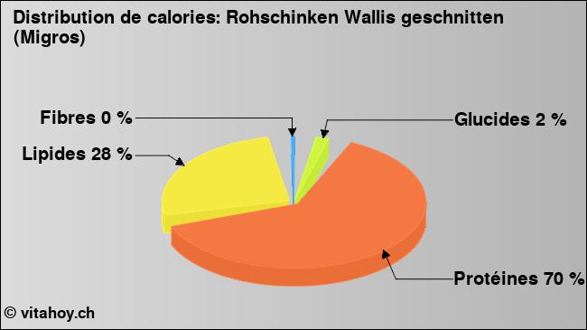 Calories: Rohschinken Wallis geschnitten (Migros) (diagramme, valeurs nutritives)