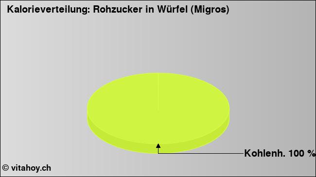 Kalorienverteilung: Rohzucker in Würfel (Migros) (Grafik, Nährwerte)
