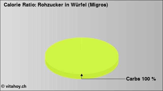 Calorie ratio: Rohzucker in Würfel (Migros) (chart, nutrition data)