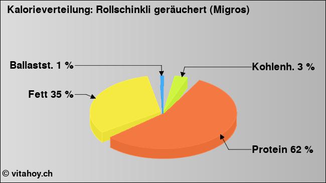 Kalorienverteilung: Rollschinkli geräuchert (Migros) (Grafik, Nährwerte)