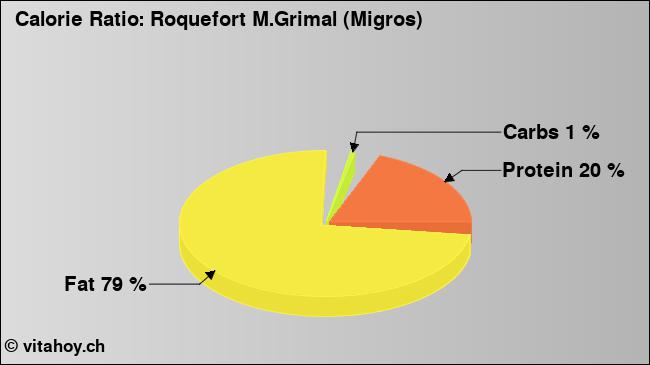 Calorie ratio: Roquefort M.Grimal (Migros) (chart, nutrition data)