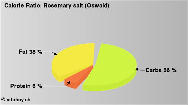 Calorie ratio: Rosemary salt (Oswald) (chart, nutrition data)