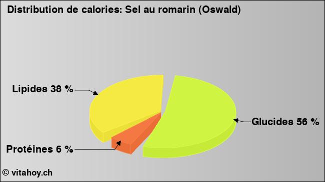 Calories: Sel au romarin (Oswald) (diagramme, valeurs nutritives)