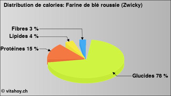 Calories: Farine de blé roussie (Zwicky) (diagramme, valeurs nutritives)