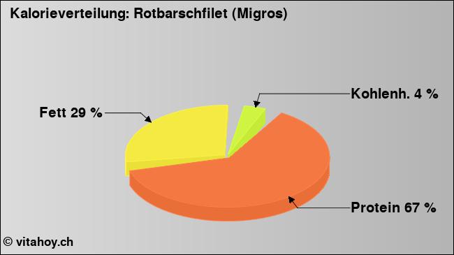 Kalorienverteilung: Rotbarschfilet (Migros) (Grafik, Nährwerte)