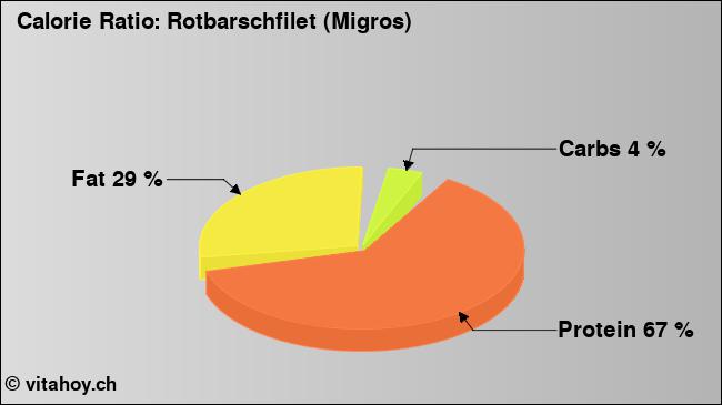 Calorie ratio: Rotbarschfilet (Migros) (chart, nutrition data)