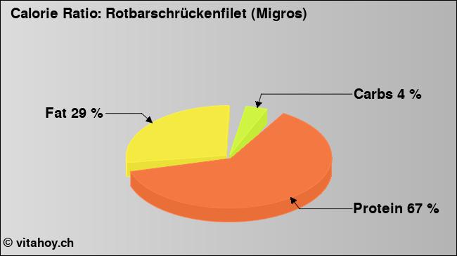 Calorie ratio: Rotbarschrückenfilet (Migros) (chart, nutrition data)