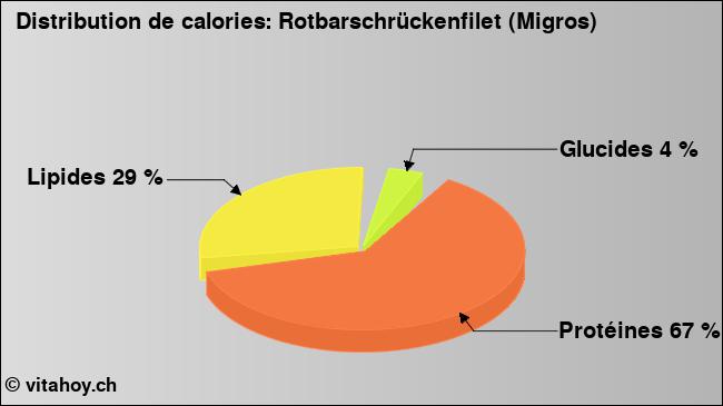 Calories: Rotbarschrückenfilet (Migros) (diagramme, valeurs nutritives)