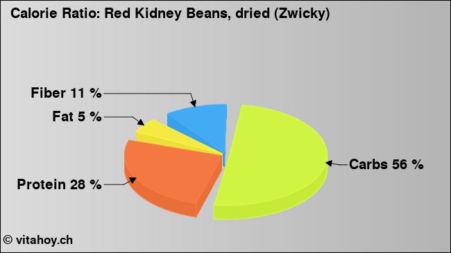 Calorie ratio: Red Kidney Beans, dried (Zwicky) (chart, nutrition data)