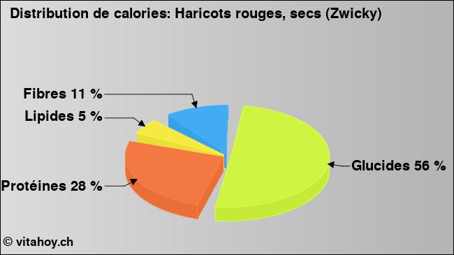 Calories: Haricots rouges, secs (Zwicky) (diagramme, valeurs nutritives)