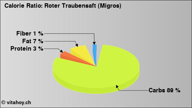 Calorie ratio: Roter Traubensaft (Migros) (chart, nutrition data)