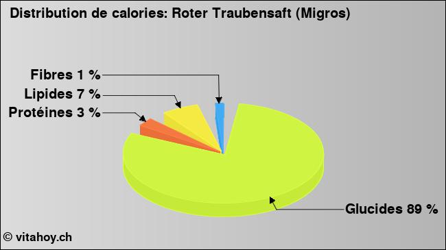 Calories: Roter Traubensaft (Migros) (diagramme, valeurs nutritives)