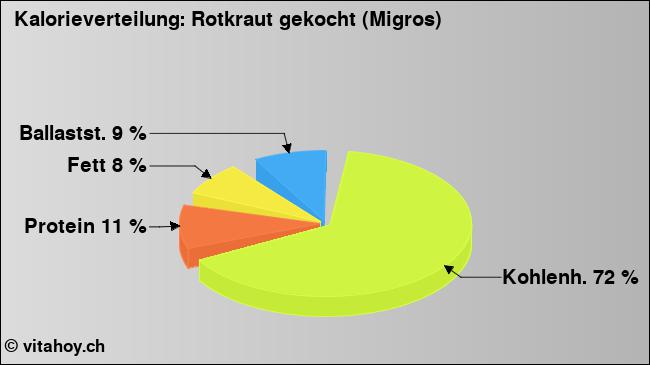 Kalorienverteilung: Rotkraut gekocht (Migros) (Grafik, Nährwerte)