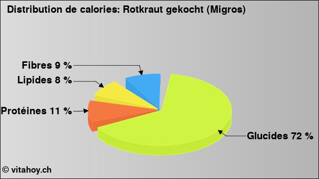 Calories: Rotkraut gekocht (Migros) (diagramme, valeurs nutritives)