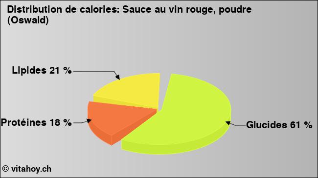 Calories: Sauce au vin rouge, poudre (Oswald) (diagramme, valeurs nutritives)