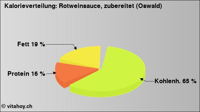 Kalorienverteilung: Rotweinsauce, zubereitet (Oswald) (Grafik, Nährwerte)