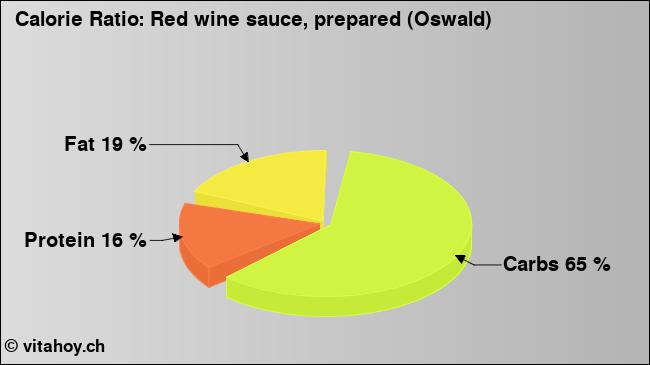 Calorie ratio: Red wine sauce, prepared (Oswald) (chart, nutrition data)
