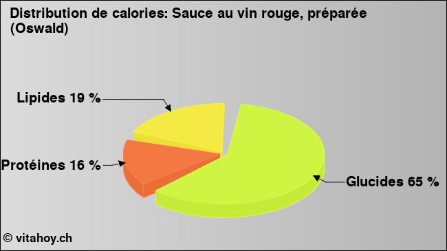 Calories: Sauce au vin rouge, préparée (Oswald) (diagramme, valeurs nutritives)