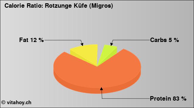 Calorie ratio: Rotzunge Küfe (Migros) (chart, nutrition data)