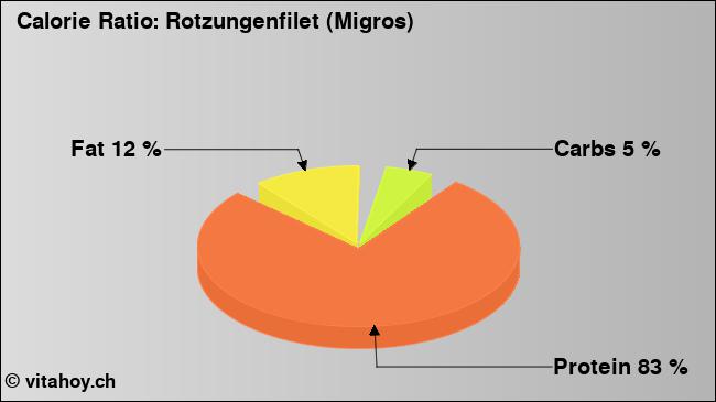 Calorie ratio: Rotzungenfilet (Migros) (chart, nutrition data)
