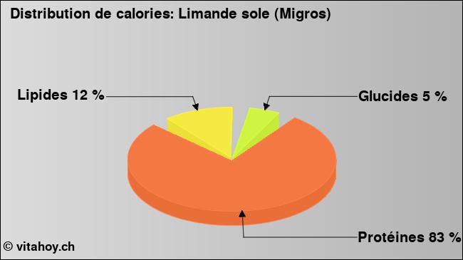 Calories: Limande sole (Migros) (diagramme, valeurs nutritives)