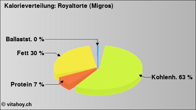 Kalorienverteilung: Royaltorte (Migros) (Grafik, Nährwerte)