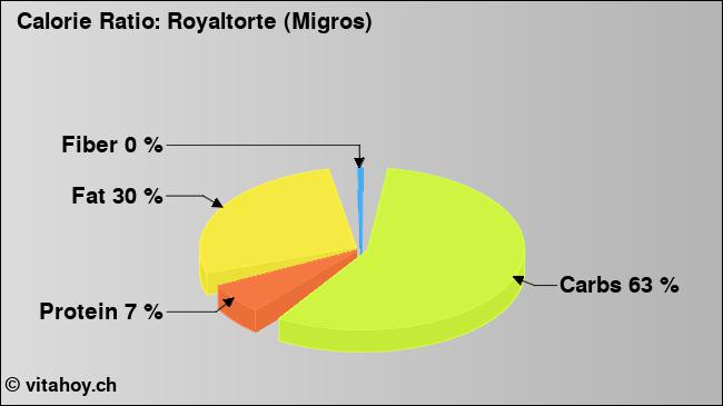 Calorie ratio: Royaltorte (Migros) (chart, nutrition data)
