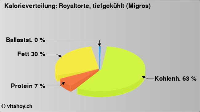 Kalorienverteilung: Royaltorte, tiefgekühlt (Migros) (Grafik, Nährwerte)