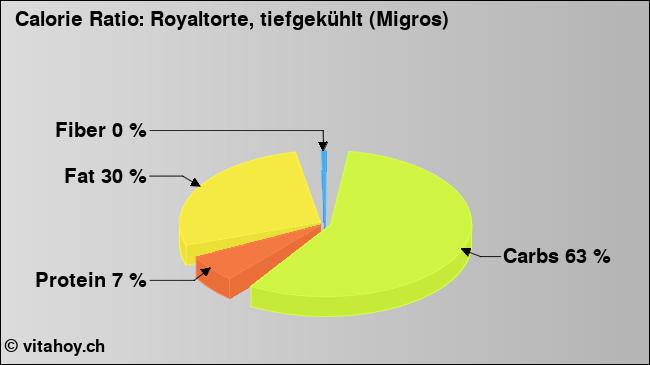 Calorie ratio: Royaltorte, tiefgekühlt (Migros) (chart, nutrition data)