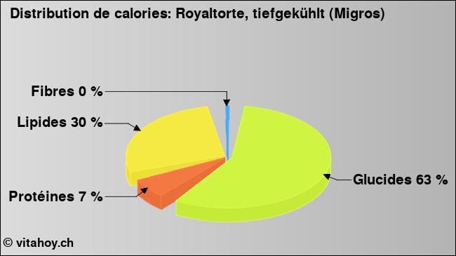 Calories: Royaltorte, tiefgekühlt (Migros) (diagramme, valeurs nutritives)