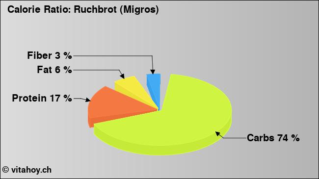 Calorie ratio: Ruchbrot (Migros) (chart, nutrition data)