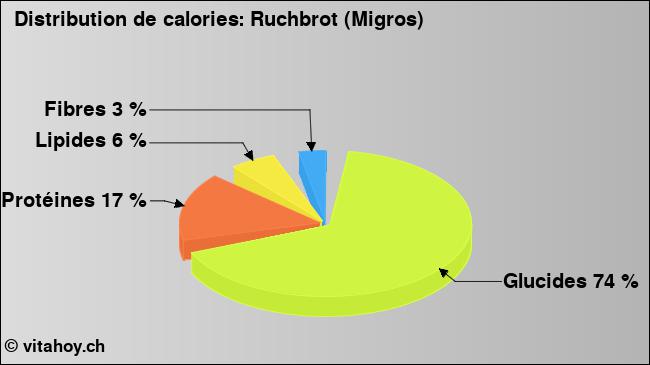 Calories: Ruchbrot (Migros) (diagramme, valeurs nutritives)