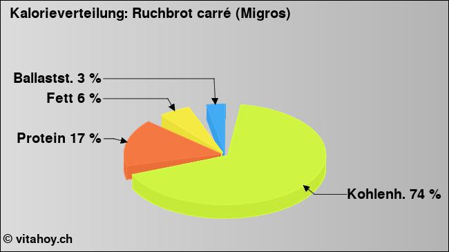 Kalorienverteilung: Ruchbrot carré (Migros) (Grafik, Nährwerte)